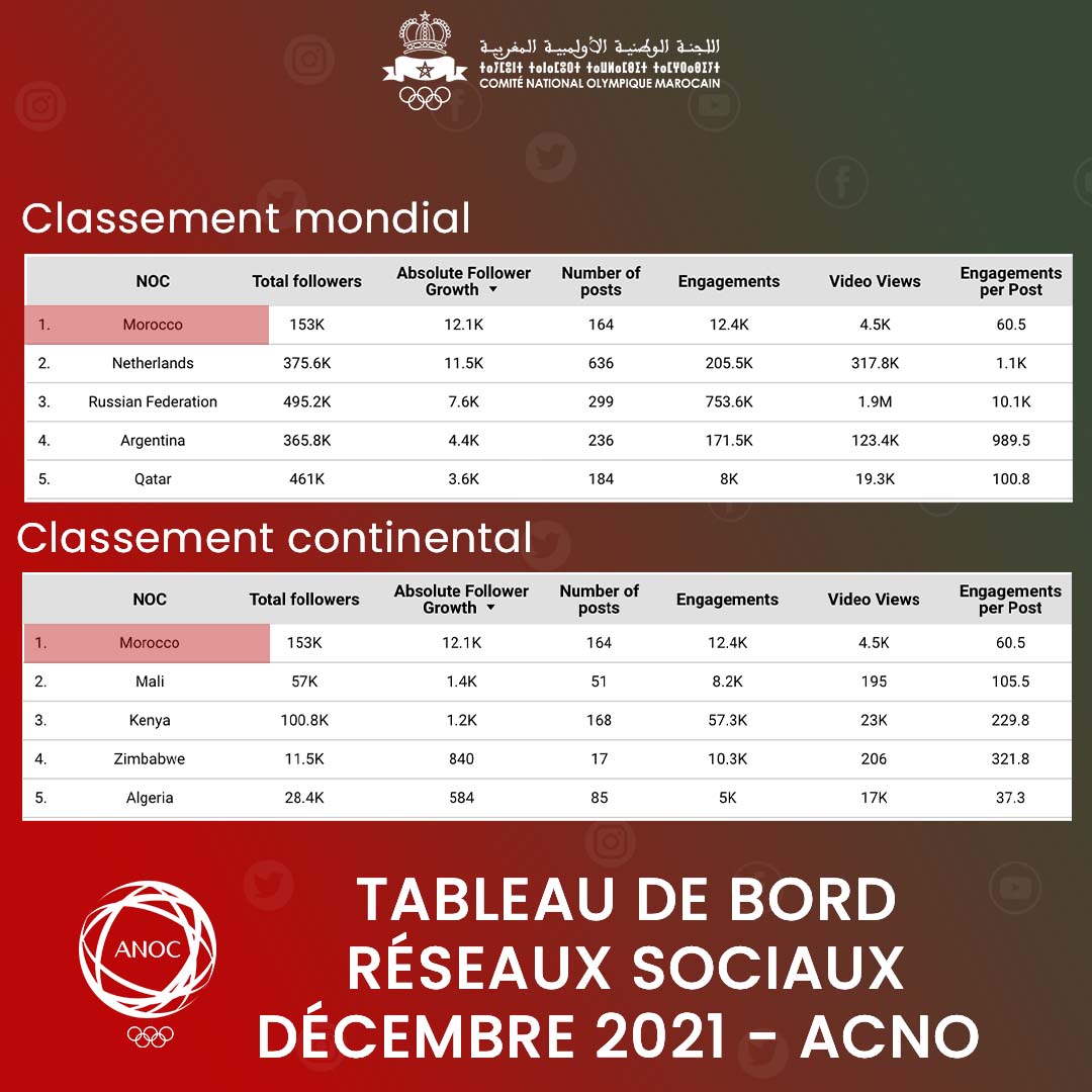 Classement acno